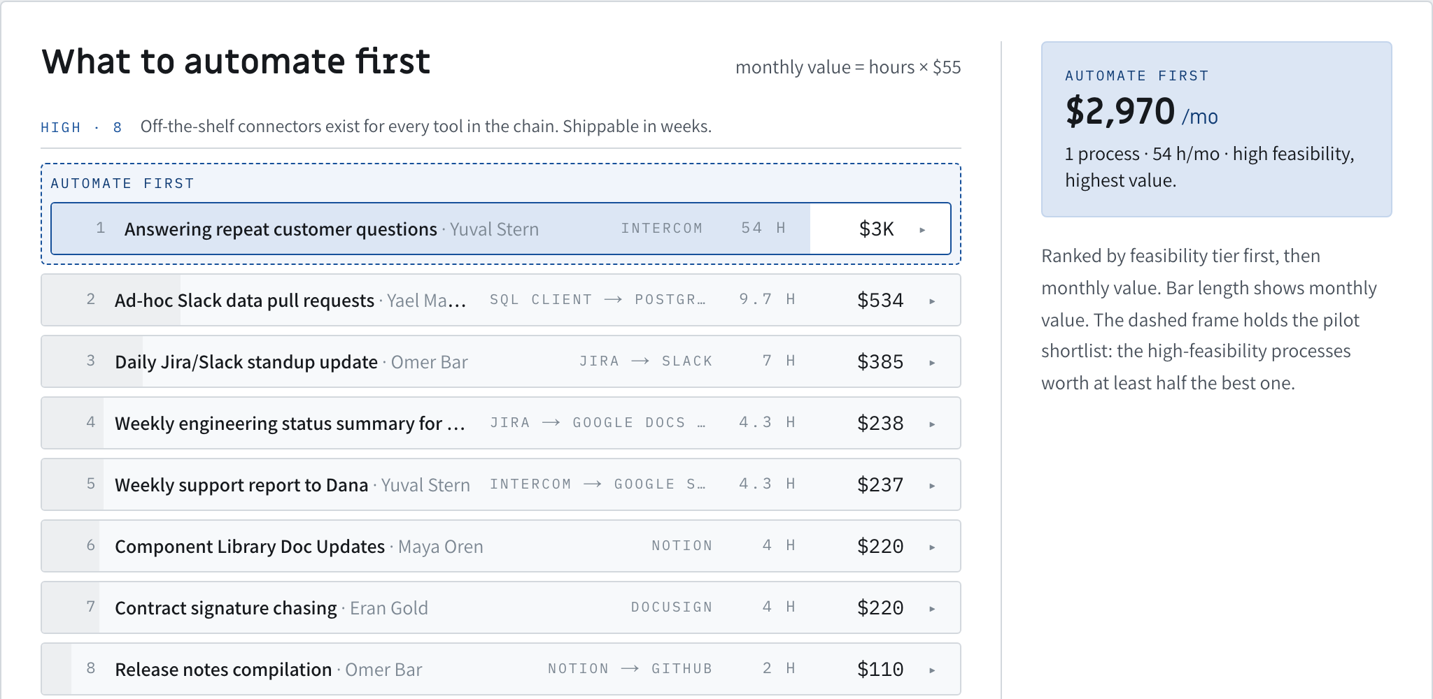 Priority ledger: processes ranked within feasibility tiers, each row showing the tools involved, monthly hours and monthly cost.
